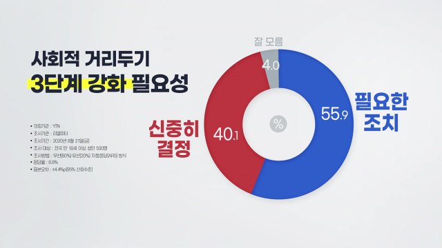 사회적 거리 두기 3단계 격상... 필요하다 55.9% vs 신중해야 40.1% / YTN