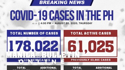 DOH reports 4,339 new cases, bringing the national total to 178,022, as of August 20, 2020