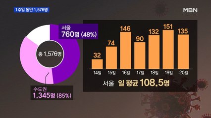 신규 확진자 또 300명 육박…1주일 동안 1,576명