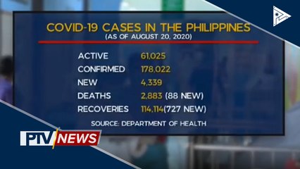 Mahigit 4,300 kaso ng CoVID-19, naitala ngayong araw