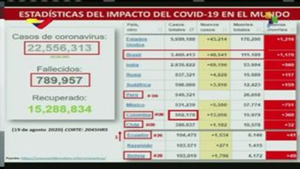 Venezuela: mil 171  nuevos casos de COVID-19 detectados en 24 horas