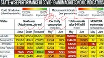 Covid 19 pandemic and economic performance of States - Report by Department of Economic Affairs
