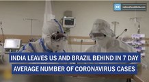 INDIA LEAVES US AND BRAZIL BEHIND IN 7 DAY AVERAGE NUMBER OF CORONAVIRUS CASES