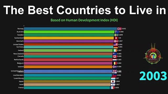 The Best Countries to Live in Base on Human Development Index(HD) - World Facts