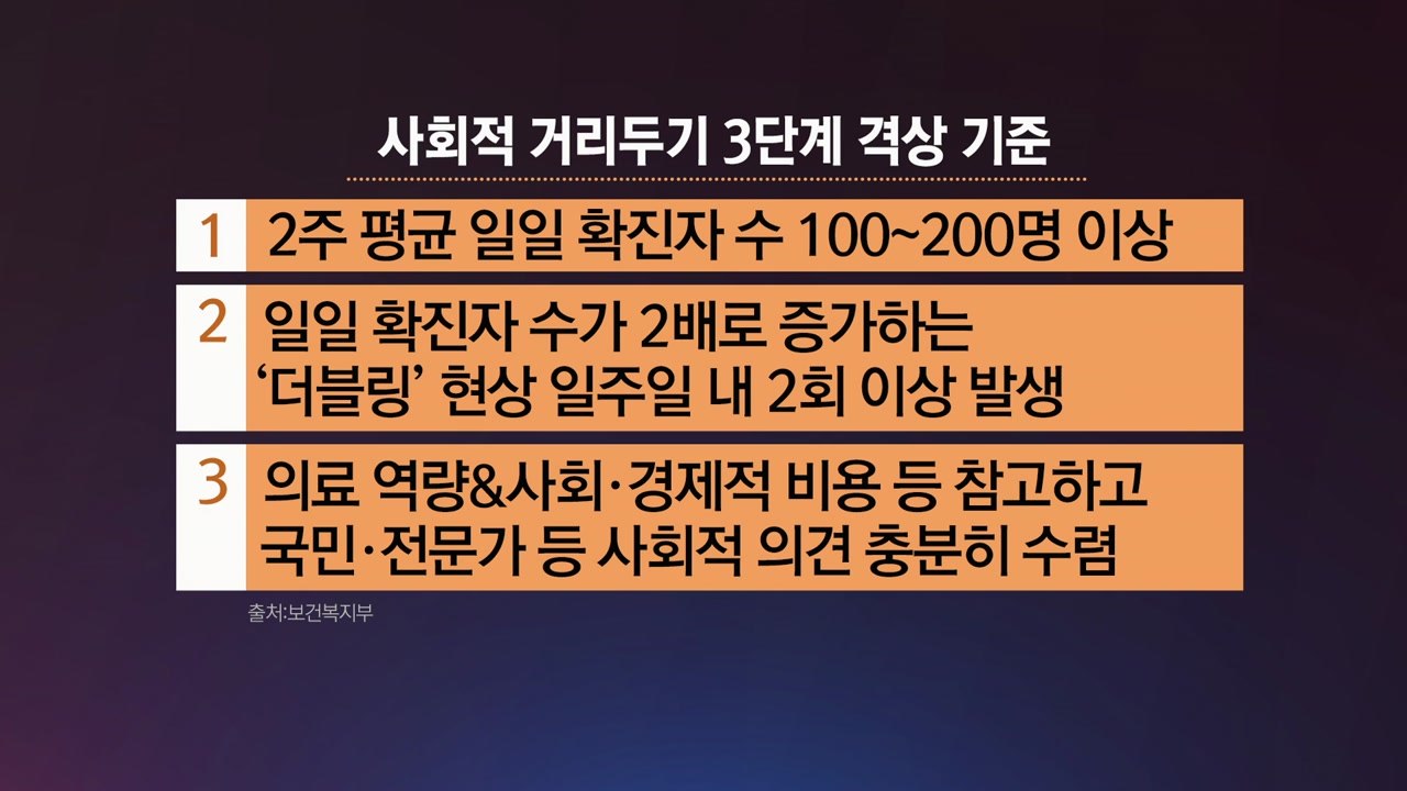 [앵커리포트] "사회적 거리두기 3단계 검토"...격상 기준과 달라지는 점은? / YTN