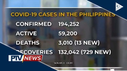 Kaso ng CoVID-19 sa Pilipinas, pumalo na sa mahigit 194K