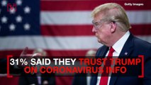 More Americans Trust Biden Over Trump on COVID-19 Info, But Neither Have a Majority