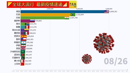 ◤全球大流行◢全球疫情看一看（26-08-2020）