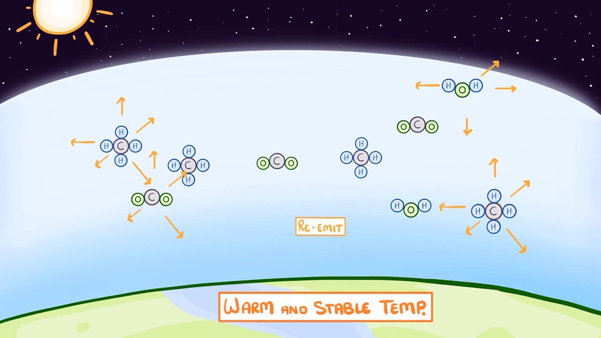 Biology - Global Warming & Climate Change