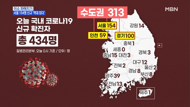 MBN 뉴스파이터-코로나19 신규 확진자 414명…광주, 사실상 3단계 거리두기