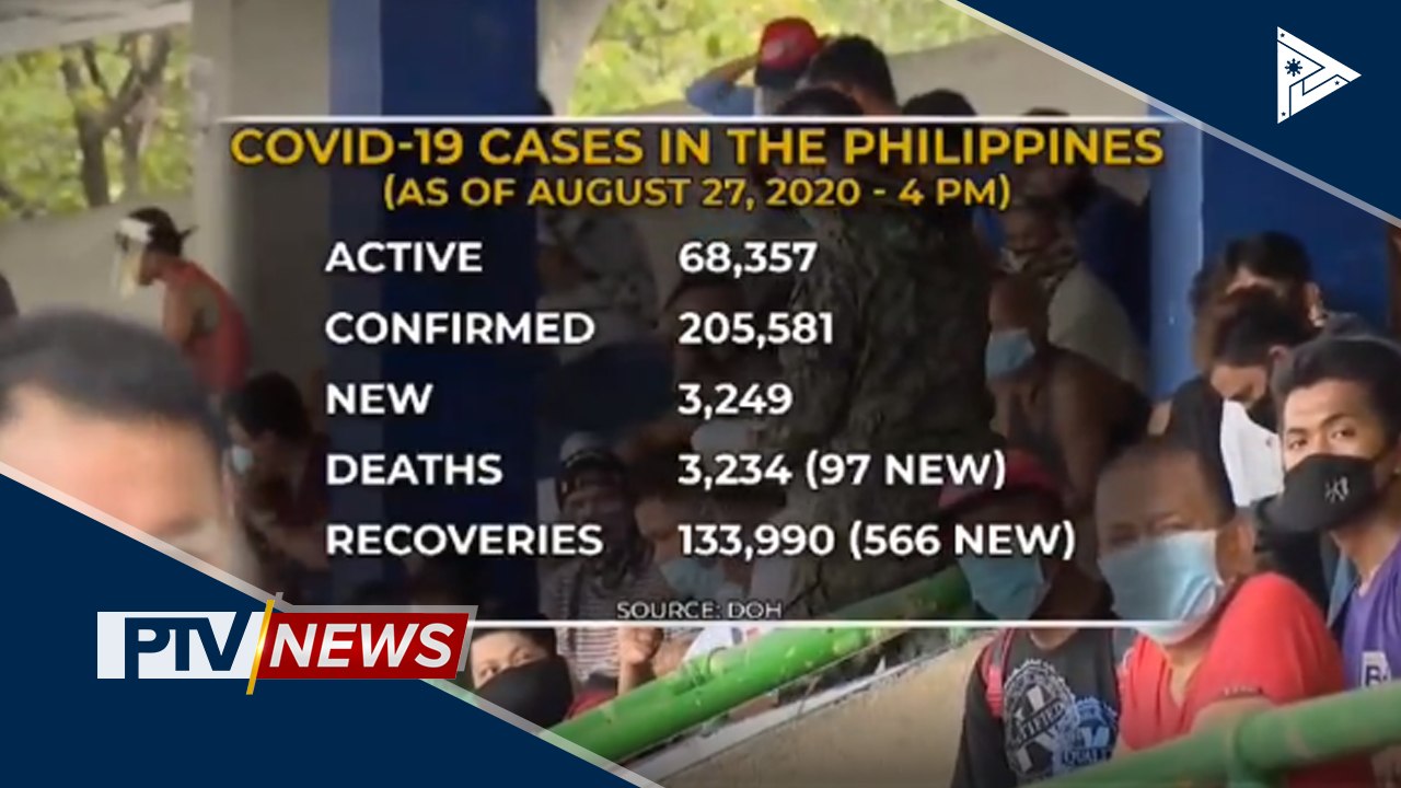 Mahigit 3K bagong kaso ng CoVID-19 sa Pilipinas, naitala ngayong araw