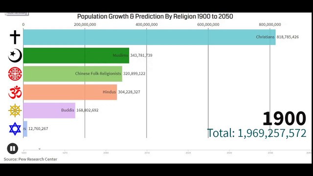 World Largest Religion Ranking By Population (1900-2050) Population Growth By Religions