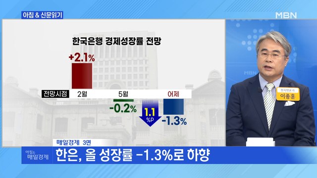 신문브리핑4 한은, 올 성장률 -0.2%서 -1.3%로 낮춰 -2.2%까지 갈 수도 외 주요기사