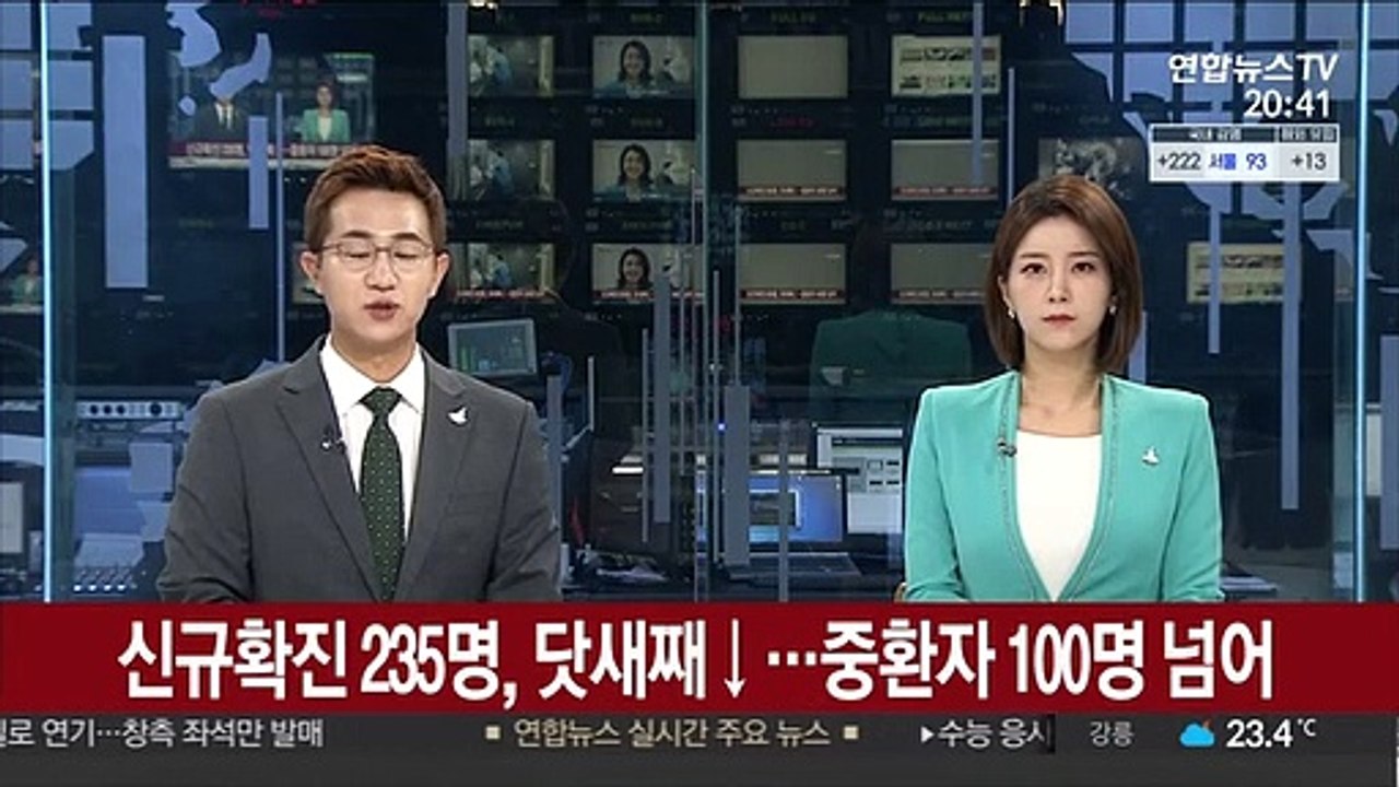 신규 확진 235명, 닷새째 감소…중환자 100명 넘어