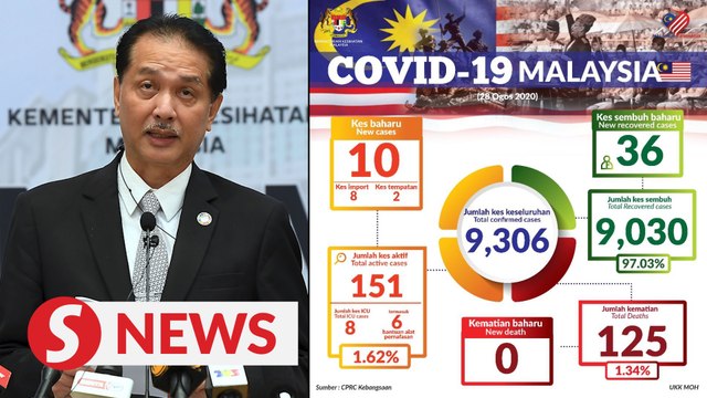 Covid-19: 10 new cases, none from Tawar cluster, no new deaths