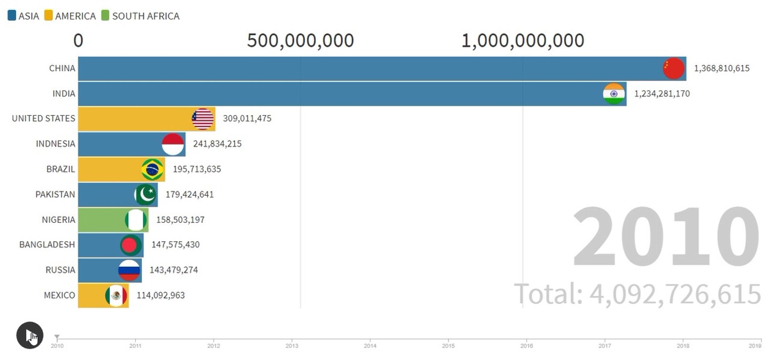 Top 10 Most Populated Countries