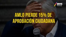 AMLO pierde 15% de aprobación ciudadana
