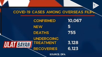 Bilang ng kumpirmadong CoVID-19 cases sa Overseas Filipinos, umabot sa 10,067