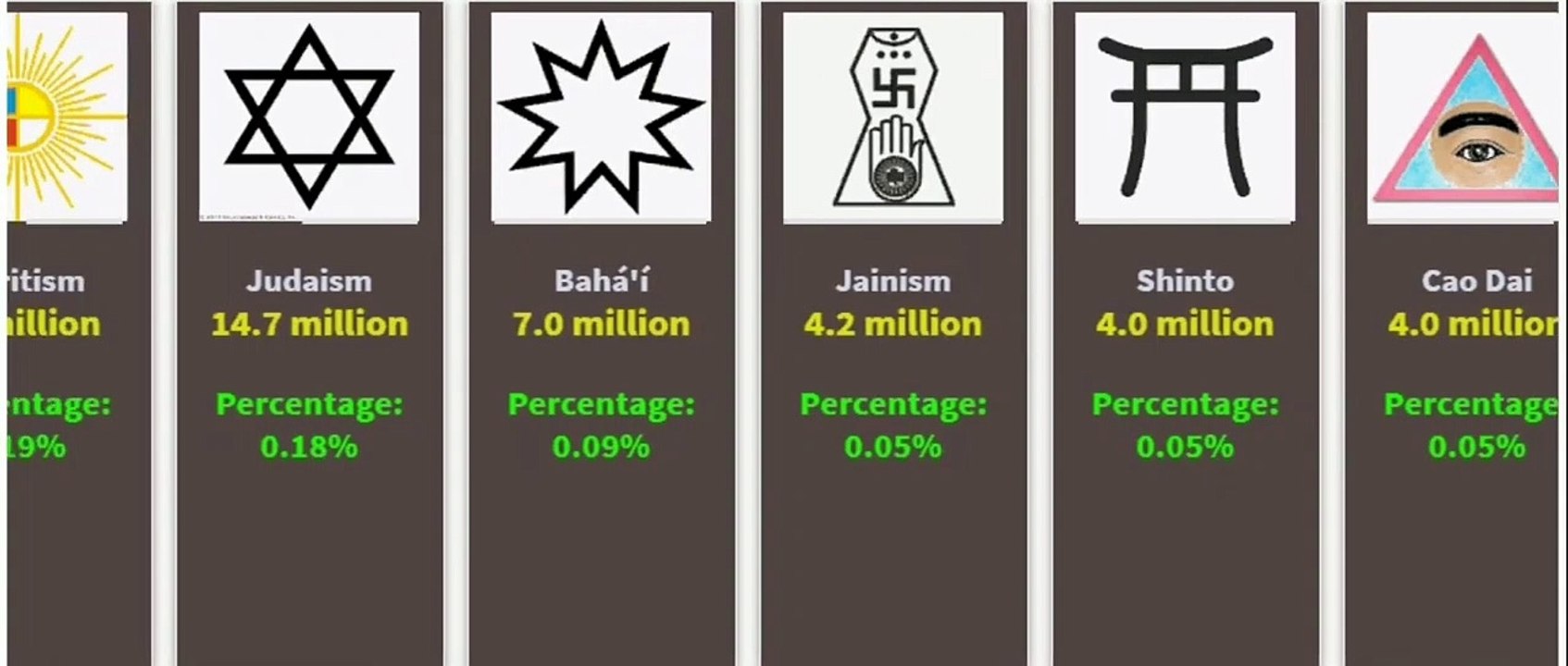 World Religions with symbols, followers and percentage