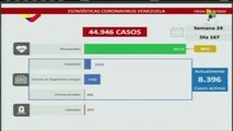 Venezuela reporta 1077 nuevos casos y nueve fallecidos por COVID-19