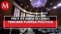PRI y PT, en empate como tercera fuerza política en San Lázaro