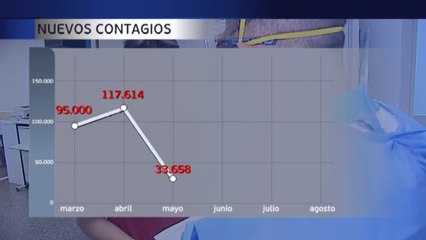 El mes de agosto dispara los contagios del Covid-19  en 150 mil casos
