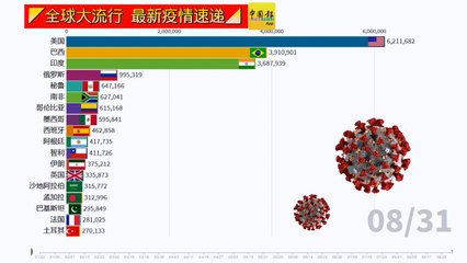 ◤全球大流行◢全球疫情看一看（31-08-2020）