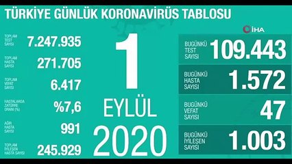 Son 24 saatte korona virüsten 47 kişi hayatını kaybetti