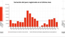 El paro sube en 29.780 personas en agosto, el menor incremento en este mes desde 2016