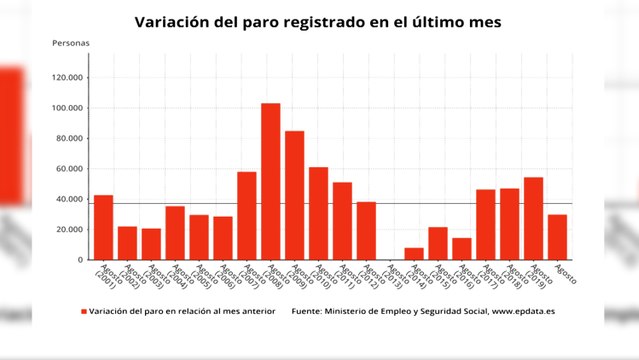 El paro sube en 29.780 personas en agosto, el menor incremento en este mes desde 2016