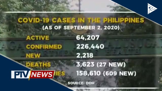 Kaso ng CoVID-19 sa Pilipinas, umakyat na sa mahigit 226K