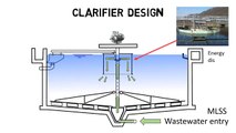 Clarifier basics - How do clarifiers work I Clarifier design