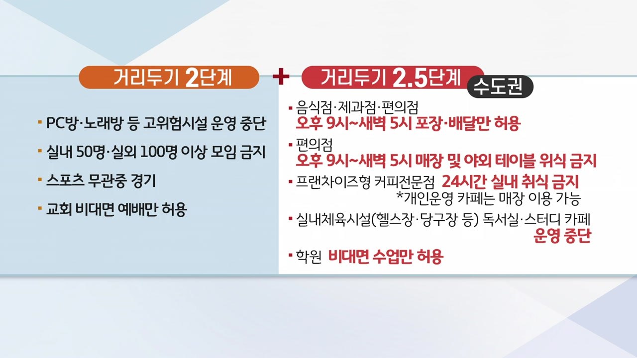 [앵커리포트] "이해·인내 필요" 거리두기 연장 시사, 달라지는 점은? / YTN