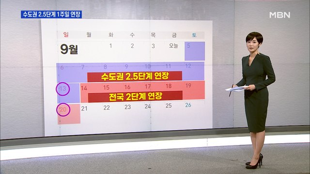 신규확진 198명…2.5단계 거리두기 1주일 연장