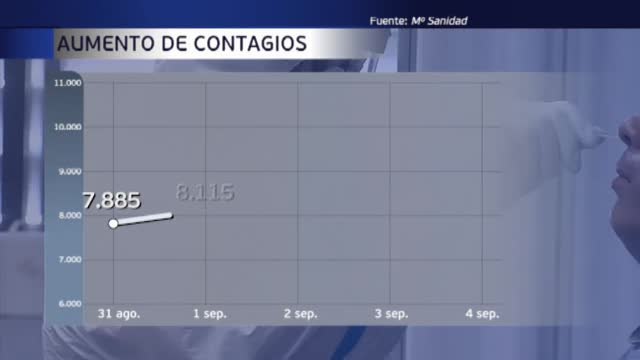 Los 10.400 positivos más de este viernes acercan a España al medio millón de contagios desde que comenzó la pandemia