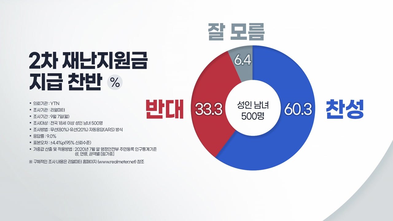 [더뉴스-더인터뷰] 2차 재난지원금 여론조사...'보편 vs 선별' 의견 맞서 / YTN