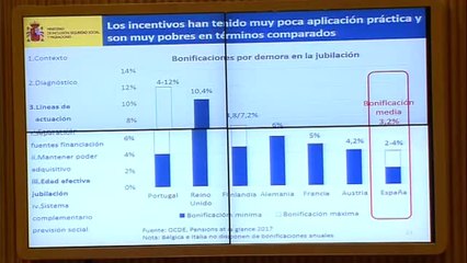 Escrivá propone bonificar que se retrase voluntariamente la jubilación