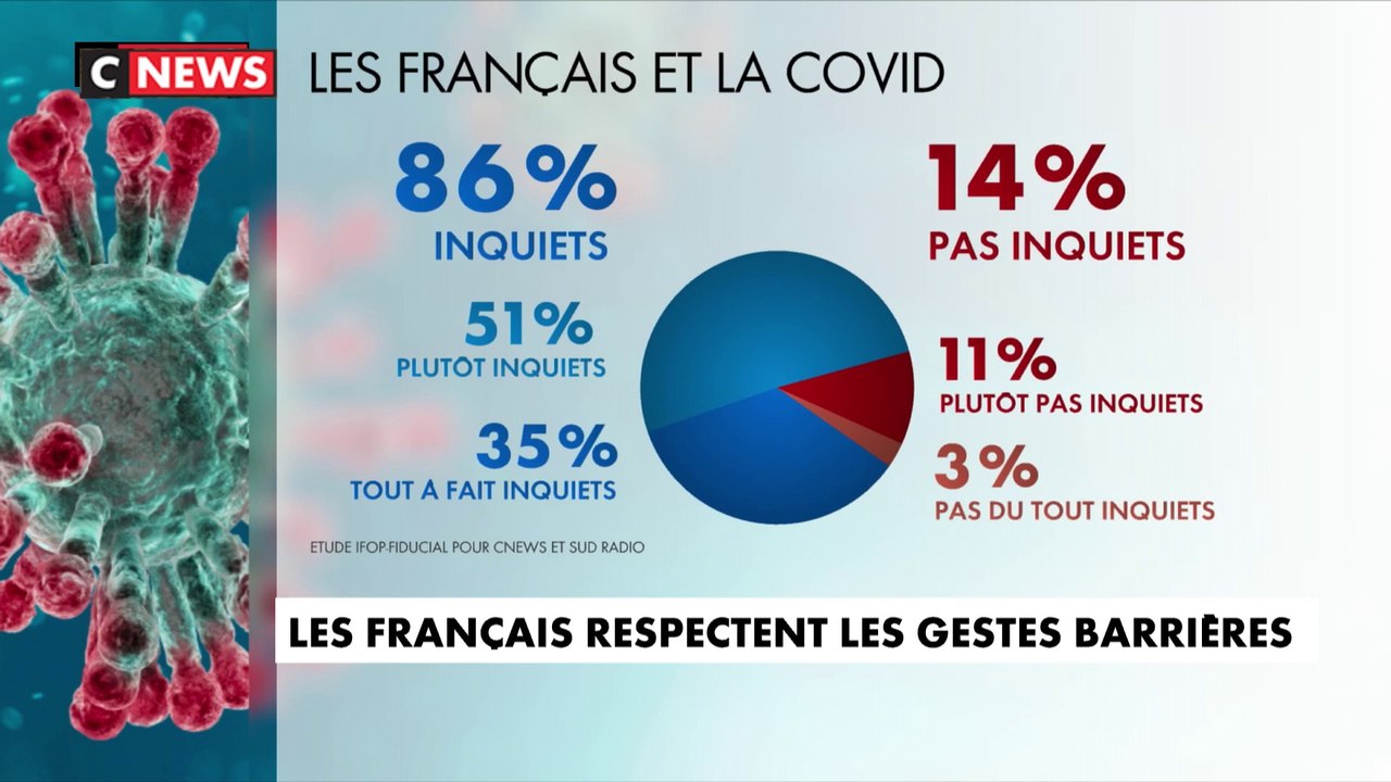 Les Français respectent les gestes barrières