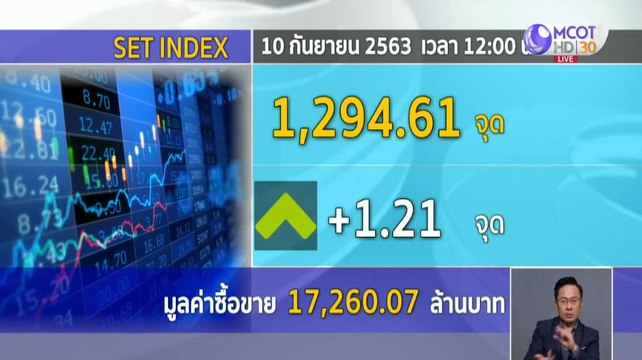 หุ้นไทยช่วงเช้ารีบาวด์ตามตลาดต่างประเทศ