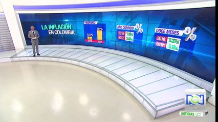 Inflación en febrero fue de 0,71%, según el Dane