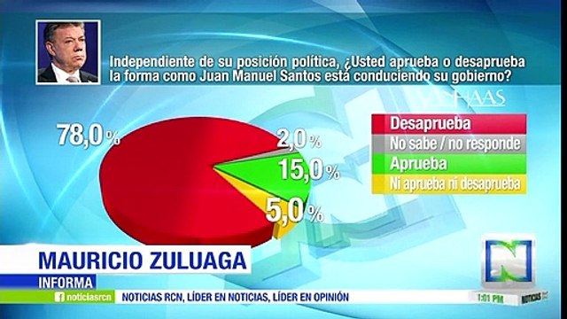 15% de los colombianos aprueba gestión del presidente Santos