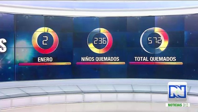 Bienestar Familiar interpone 21 denuncias penales contra padres que dejaron quemar a sus hijos con pólvora
