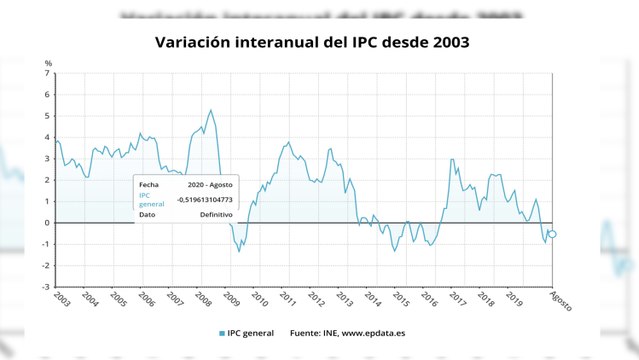El IPC sube una décima en agosto, hasta -0,5%