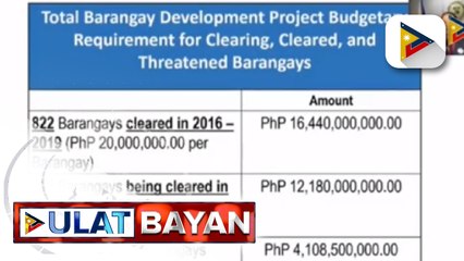P20-M pondo, ilalaan para sa 022 Insurgency Cleared Barangay