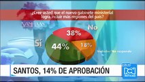 Según encuesta, imagen del presidente Santos tiene 14% de aprobación