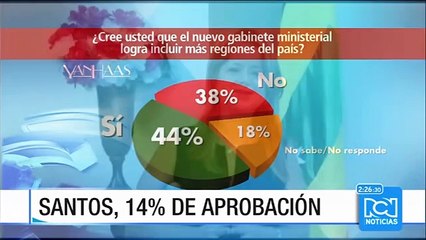 Según encuesta, imagen del presidente Santos tiene 14% de aprobación