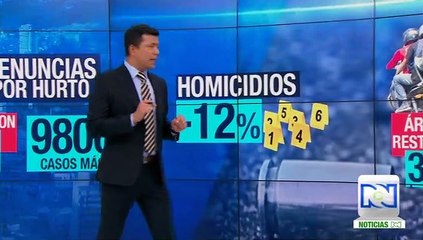 Denuncias de hurto en Bogotá se han incrementado en un 40%, según las autoridaes