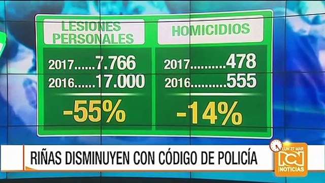 Policía ha impuesto 5.525 comparendos por riñas en el país