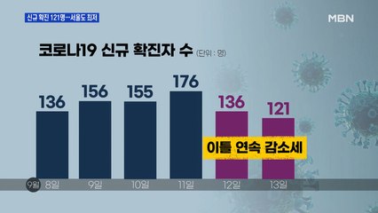 코로나19 신규 확진 121명…서울 지역 한 달 만에 최저