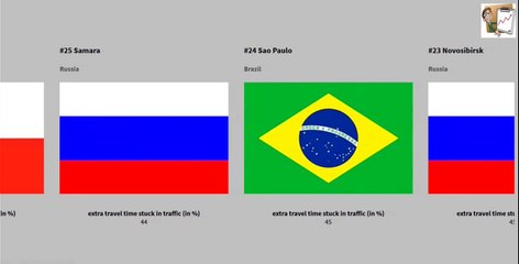 Cities with worst traffic in 2020